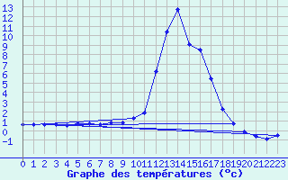 Courbe de tempratures pour Chamonix-Mont-Blanc (74)