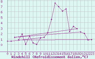 Courbe du refroidissement olien pour Mumbles