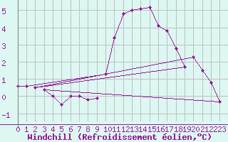 Courbe du refroidissement olien pour Holbeach