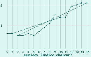 Courbe de l'humidex pour Hoernli