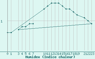 Courbe de l'humidex pour Zilani