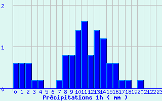 Diagramme des prcipitations pour Beaurieux (02)