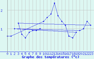 Courbe de tempratures pour Kufstein