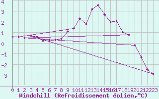 Courbe du refroidissement olien pour Andeer