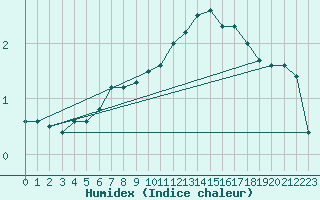 Courbe de l'humidex pour Urziceni