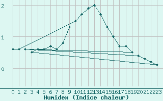 Courbe de l'humidex pour Salzburg / Freisaal