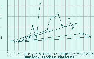 Courbe de l'humidex pour Les Attelas