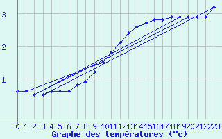 Courbe de tempratures pour Evreux (27)