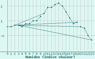 Courbe de l'humidex pour Lahr (All)