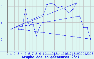 Courbe de tempratures pour Schauenburg-Elgershausen