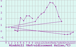 Courbe du refroidissement olien pour Limoges (87)