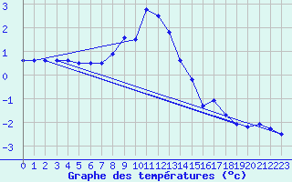 Courbe de tempratures pour Buffalora