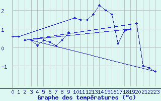 Courbe de tempratures pour Ischgl / Idalpe