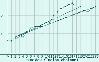 Courbe de l'humidex pour Ilomantsi