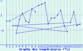 Courbe de tempratures pour Corvatsch