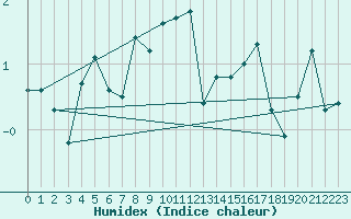 Courbe de l'humidex pour Corvatsch