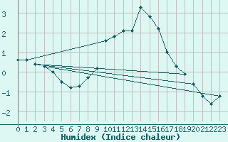 Courbe de l'humidex pour Constance (All)