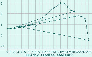 Courbe de l'humidex pour Luxeuil (70)