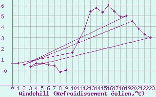Courbe du refroidissement olien pour Lige Bierset (Be)