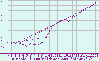 Courbe du refroidissement olien pour Strasbourg (67)