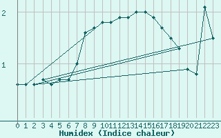 Courbe de l'humidex pour Strommingsbadan