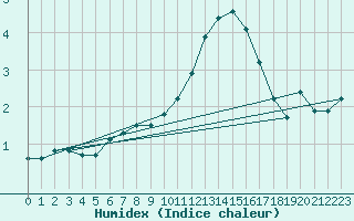 Courbe de l'humidex pour Sermange-Erzange (57)