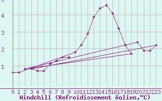 Courbe du refroidissement olien pour Sermange-Erzange (57)