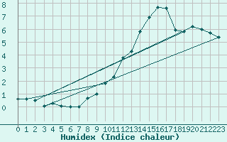 Courbe de l'humidex pour Ile de Groix (56)