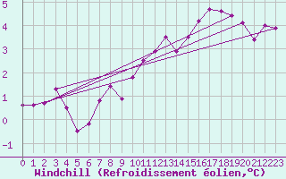 Courbe du refroidissement olien pour St Sebastian / Mariazell