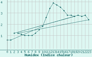 Courbe de l'humidex pour Gera-Leumnitz