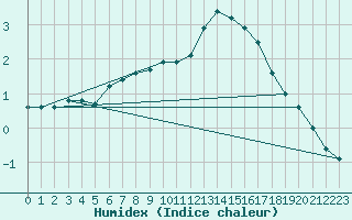 Courbe de l'humidex pour Ploudalmezeau (29)