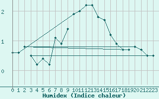 Courbe de l'humidex pour Gunnarn