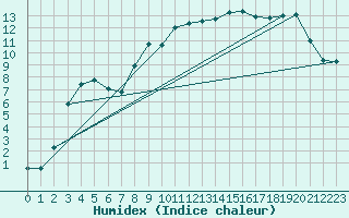 Courbe de l'humidex pour Lans-en-Vercors (38)