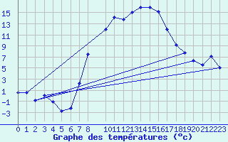 Courbe de tempratures pour Muskau, Bad