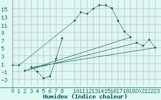 Courbe de l'humidex pour Muskau, Bad