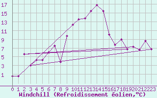 Courbe du refroidissement olien pour Klippeneck