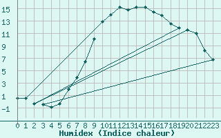 Courbe de l'humidex pour Innsbruck