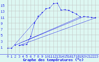 Courbe de tempratures pour Baruth