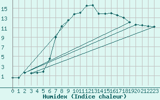 Courbe de l'humidex pour Baruth