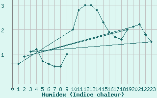 Courbe de l'humidex pour Kronach