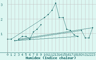 Courbe de l'humidex pour Quickborn