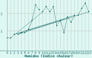Courbe de l'humidex pour Kaskinen Salgrund