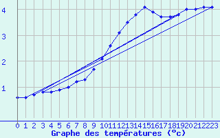 Courbe de tempratures pour Meiningen