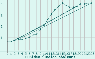 Courbe de l'humidex pour Meiningen