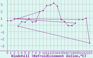 Courbe du refroidissement olien pour Mottec