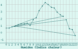 Courbe de l'humidex pour Weiden