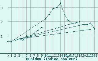 Courbe de l'humidex pour Kufstein