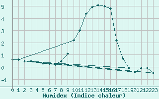 Courbe de l'humidex pour Lunz