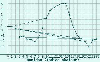 Courbe de l'humidex pour Feuchtwangen-Heilbronn