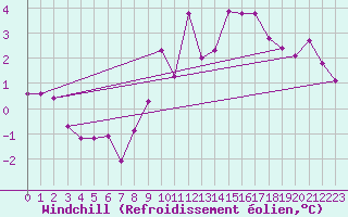 Courbe du refroidissement olien pour Ried Im Innkreis
